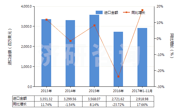 2013-2017年11月中國石腦油（不含有生物柴油）(HS27101220)進口總額及增速統(tǒng)計